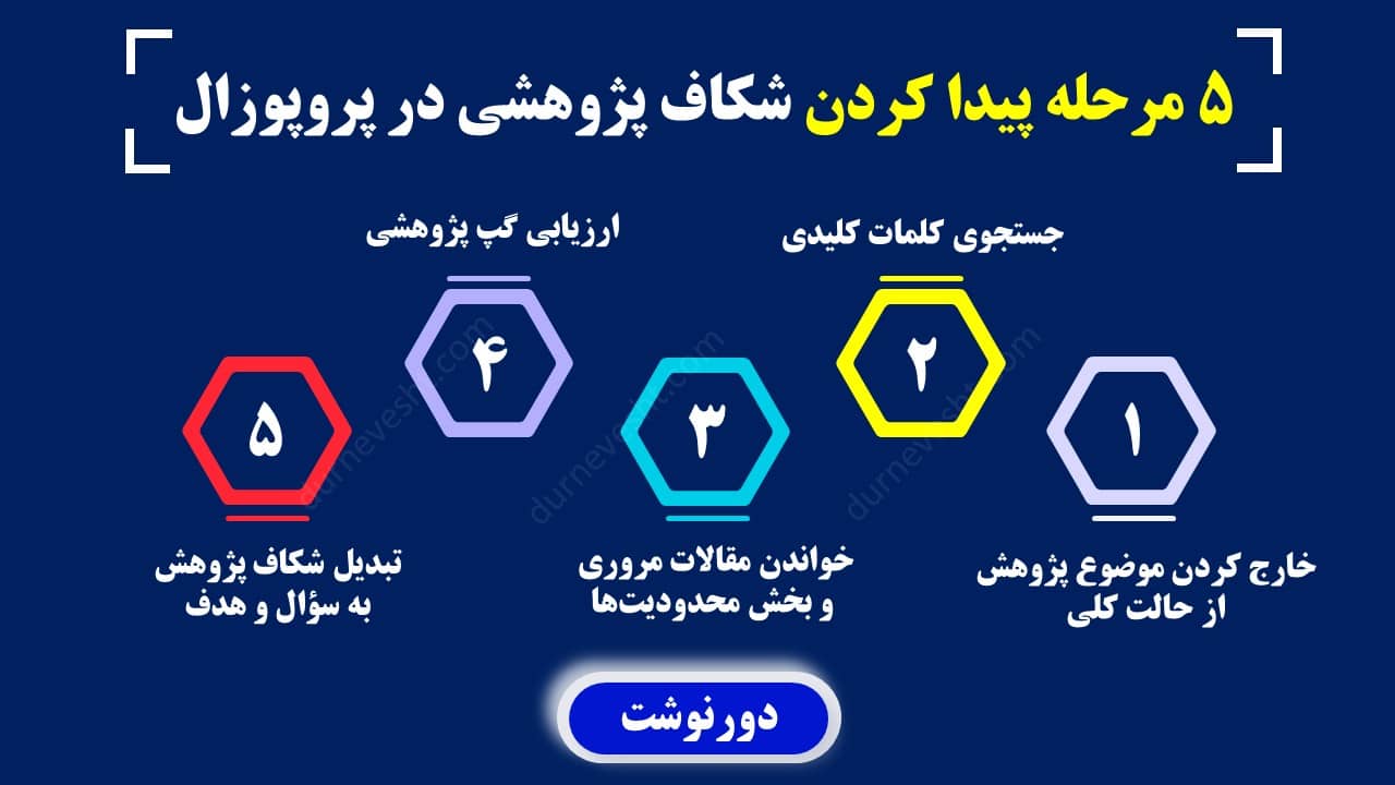 مراحل پیدا کردن شکاف پژوهشی در پروپوزال