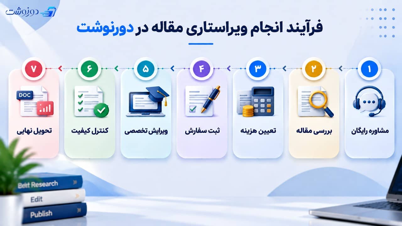 فرآیند انجام ویراستاری مقاله در دورنوشت
